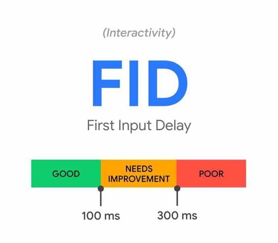Infográfico Sobre a métrica FID (em português, 'primeiro conteúdo impresso'). Nele podemos ver as iniciais FID e logo abaixo um medidor dividido em 3 partes, são elas 'good', 'need improvement' e 'poor'. Cada uma está dentro de uma faixa de tempo, respectivamente, de 0 à 100 milissegundos; de 100 à 300 milissegundos; e, 3 milissegundos ou maior.