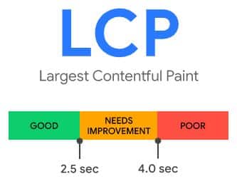 Infográfico Sobre a métrica LCP (em português, 'maior conteúdo impresso'). Nele podemos ver as iniciais LCP e logo abaixo um medidor dividido em 3 partes, são elas 'good', 'need improvement' e 'poor'. Cada uma está dentro de uma faixa de tempo, respectivamente, de 0 à 2,5 segundos; de 2,5 à 4 segundos; e, 4 segundos ou maior.